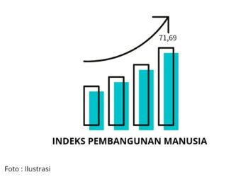 Indeks Pembangunan Manusia Provinsi Babel Naik 0,22 Poin pada 2021