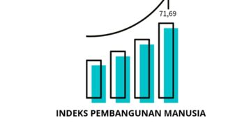 Indeks Pembangunan Manusia Provinsi Babel Naik 0,22 Poin pada 2021