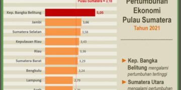Pertumbuhan Ekonomi Babel Masih Tertinggi se-Sumatera