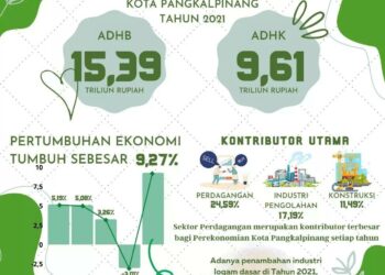 Pertumbuhan Ekonomi Kota Pangkalpinang Capai 9,27 Persen, Ini Tiga Sektor yang Mendominasi