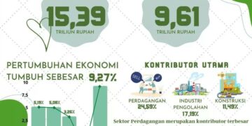 Pertumbuhan Ekonomi Kota Pangkalpinang Capai 9,27 Persen, Ini Tiga Sektor yang Mendominasi