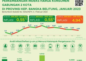 Per Januari 2023, Inflasi Babel Mencapai 4,94 Persen