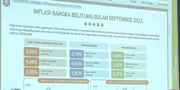 Jreng! Bangka Belitung Inflasi Tertinggi se-Indonesia