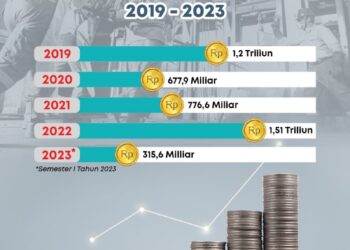 Pacu Kinerja, PT Timah Tbk Optimalkan Kontribusi Pajak dan PNBP Untuk Negara 