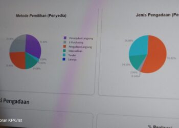 KPK Ungkap Sektor Pengadaan Barang dan Jasa Rawan Jadi Sarang Korupsi