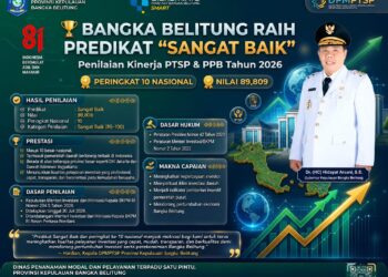 Babel Peringkat 10 Nasional Kinerja PTSP 2026, Ungguli DKI Jakarta dan DIY