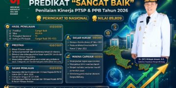 Babel Peringkat 10 Nasional Kinerja PTSP 2026, Ungguli DKI Jakarta dan DIY